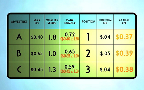 This diagram demonstrates how an ad with a high Quality Score can place above an ad with a higher bid and a lower Quality Score