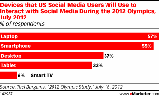 eMarketer-stat-smartphones-2012-olympics