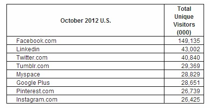 Google Plus Ocotber 2012 US stats comscore