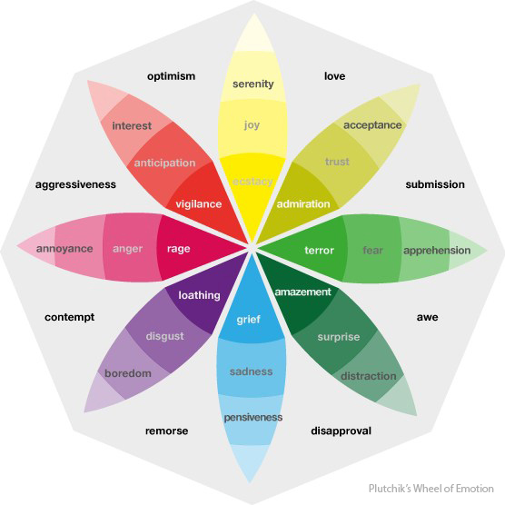 Robert-Plutchik-emotion-wheel