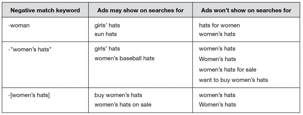 Understanding Negative Keywords Don T Waste Your Pay Per Click Budget Part 1 Chicago Marketing Agency Losasso Integrated Marketing