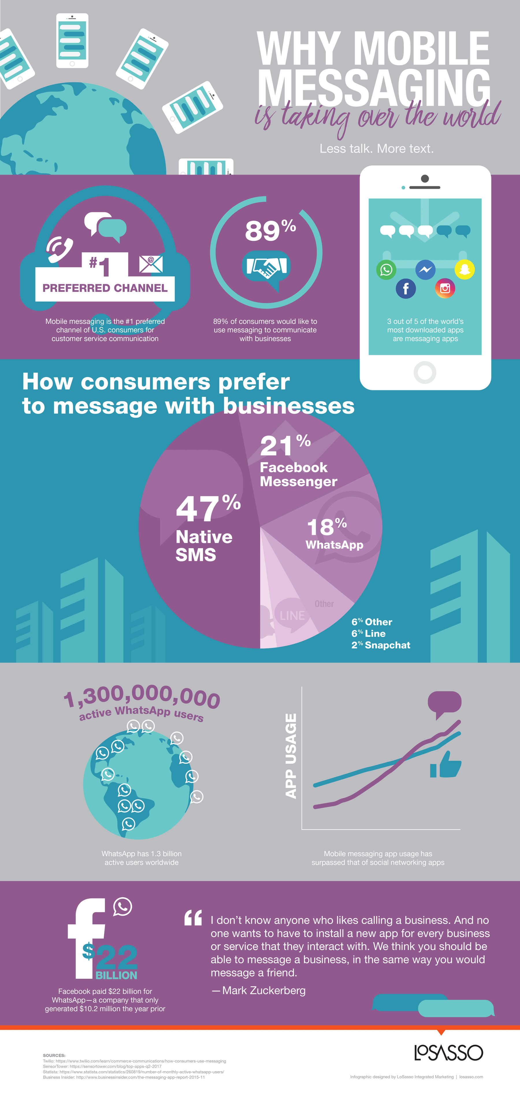 mobile messaging statistics infographic