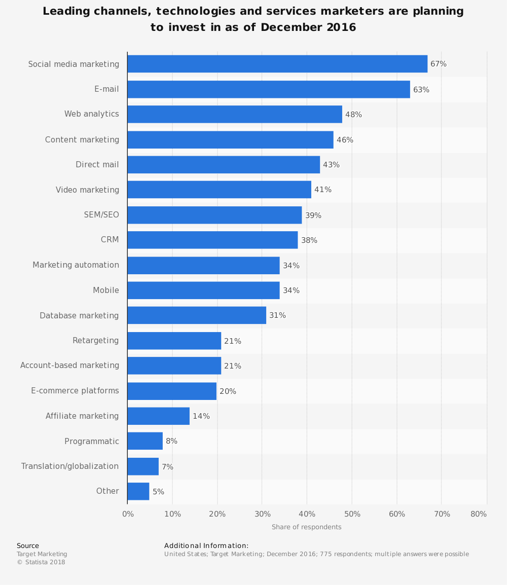 marketing channels companies are investing in most