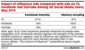 impact of influencer ads