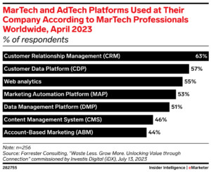 martech platforms used