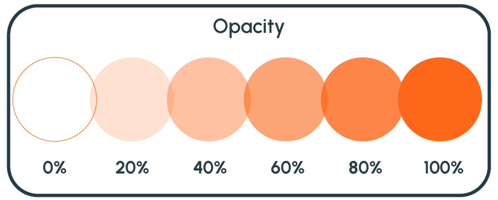Orange circles with opacities demonstrated from 0% to 100%