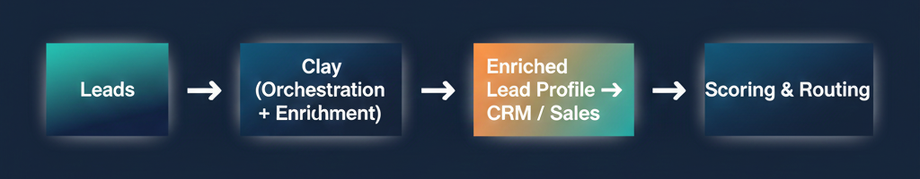 Clay ABM Lead Enrichment