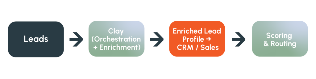 LO-Blog-Clay flowchart | Chicago Marketing Agency | LoSasso Integrated Marketing Clay ABM
