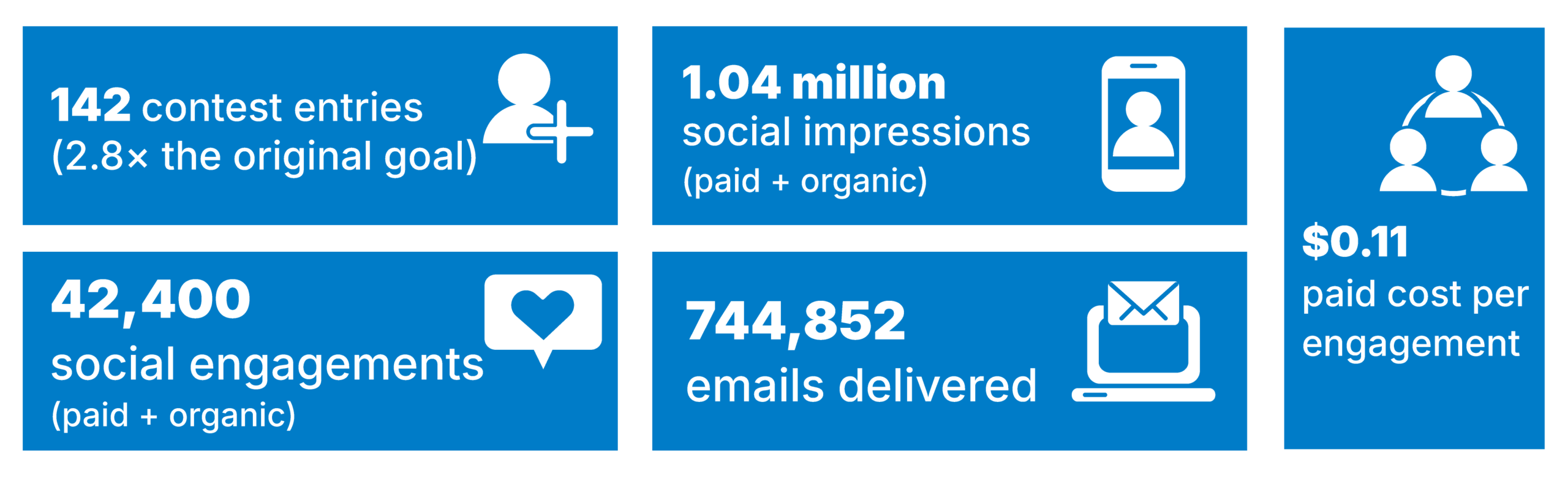 Campaign metrics